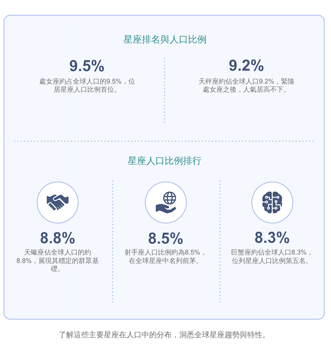 哪個星座人最多？數據告訴你 | 12星座人口排行大公開 | 原來這個星座人數最多！